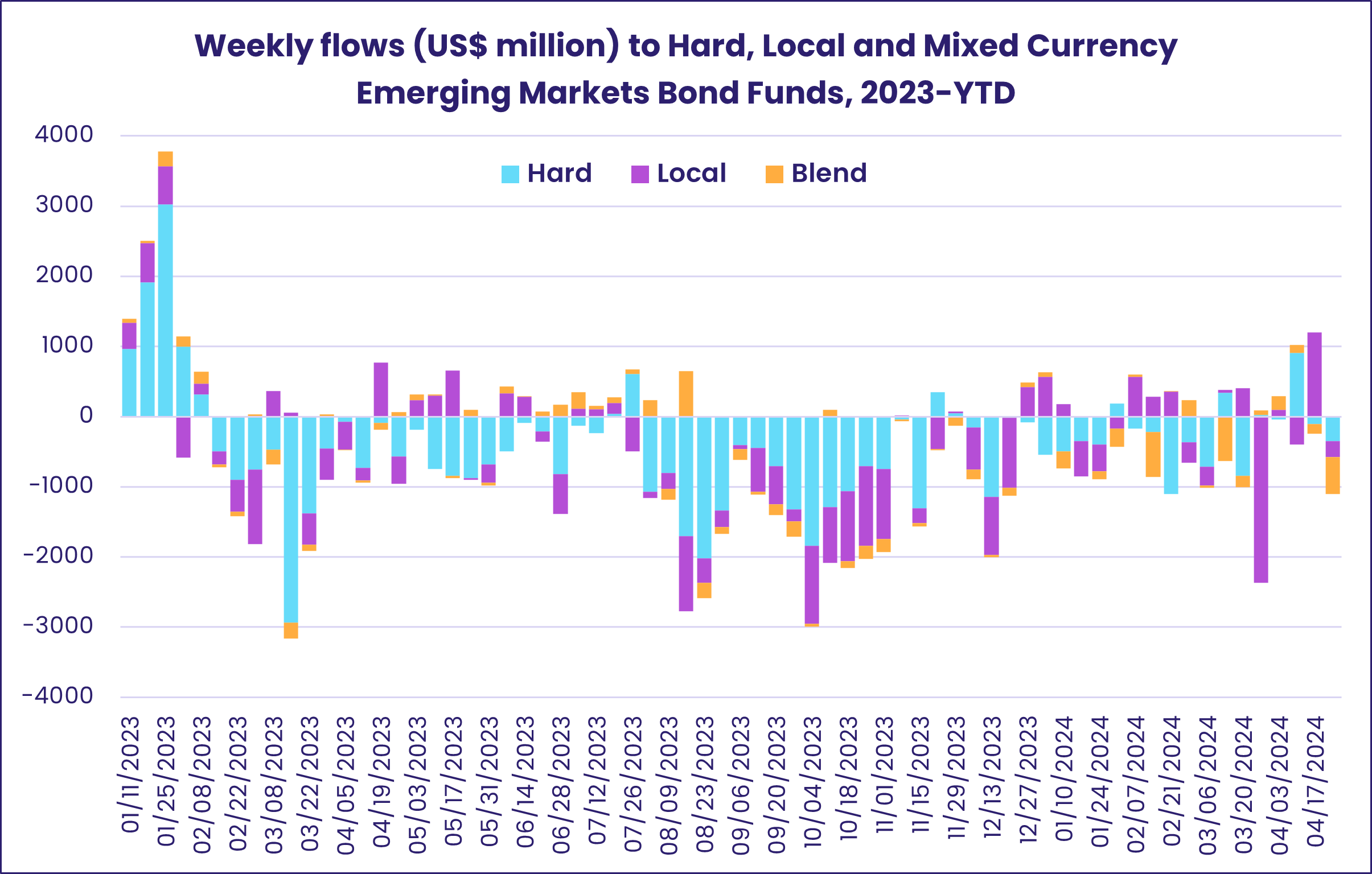 Chart representing 'Weekly flows (US$ million) to Hard, Local and Mixed Currency Emerging Markets Bond Funds, 2023-YTD'