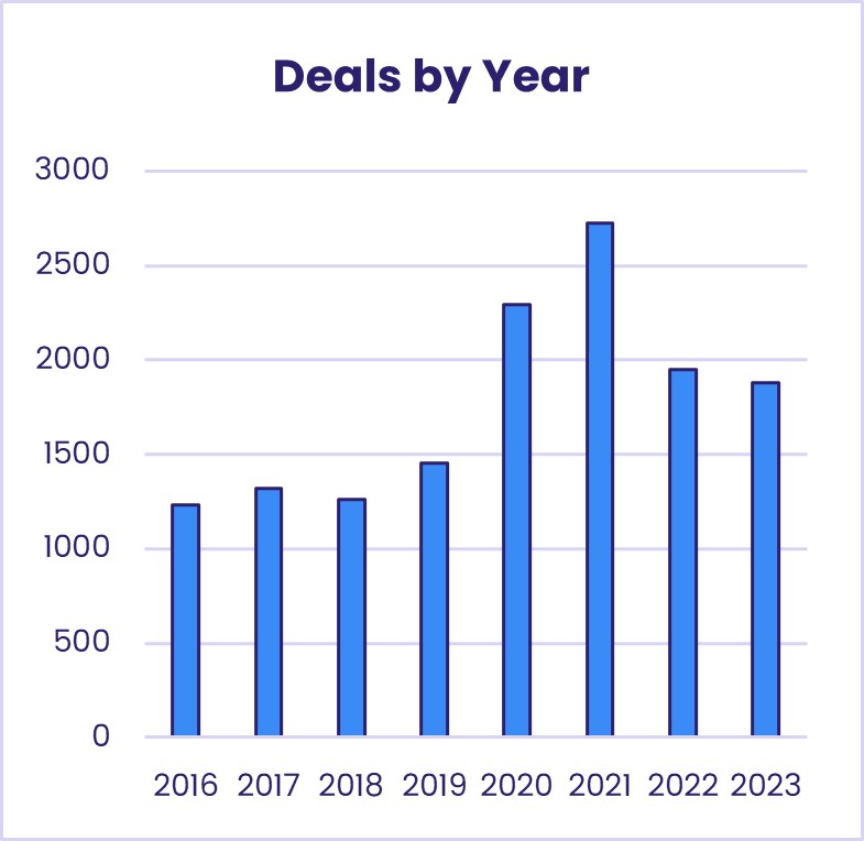 Deals by year