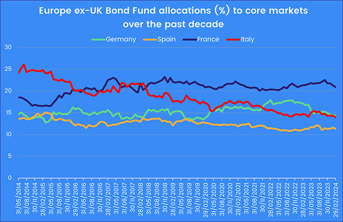 Chart representing 'Europe ex-UK Bond Fund allocations (%) to core markets over the past decade'