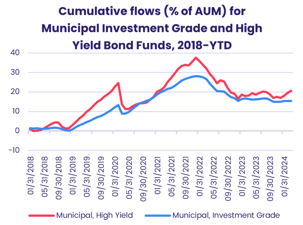 Chart representing Cumulative flows (% of AUM) for Municipal Investment Grade and High Yield Bond Funds, 2018-YTD'