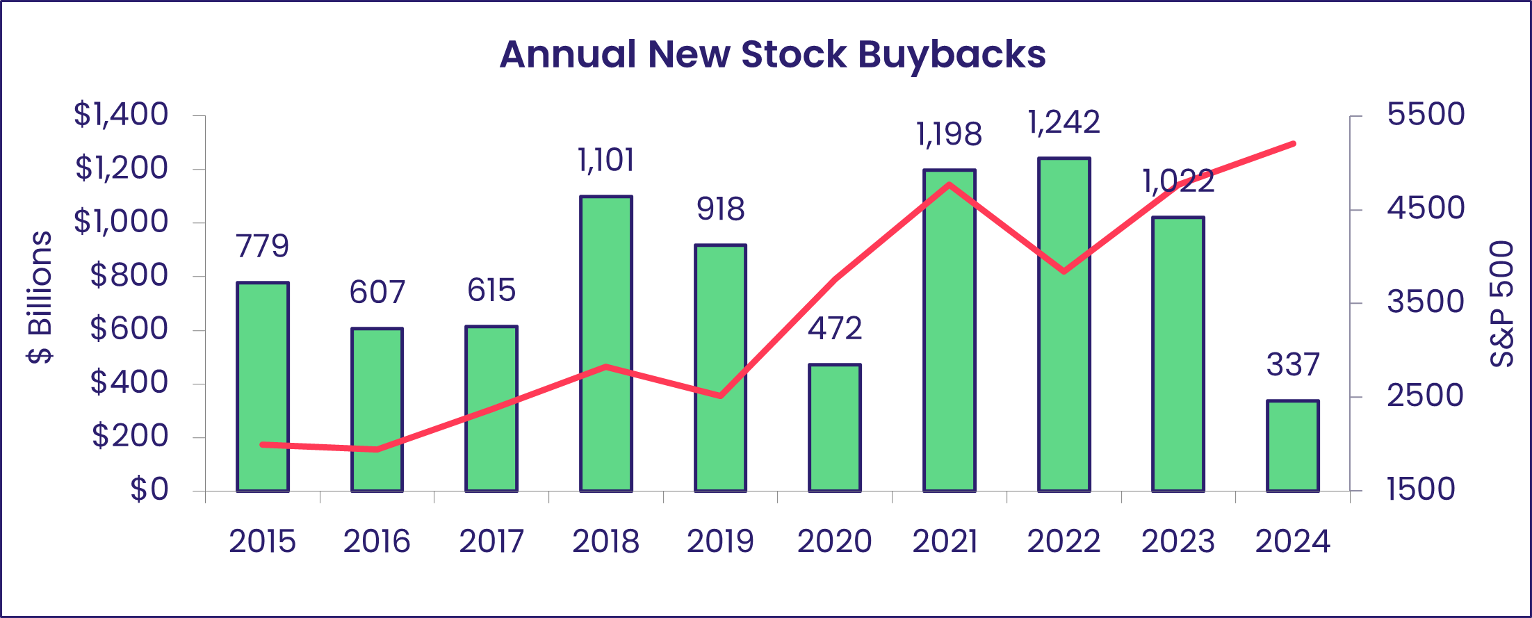 Chart representing 'Annual New Stock Buyback'