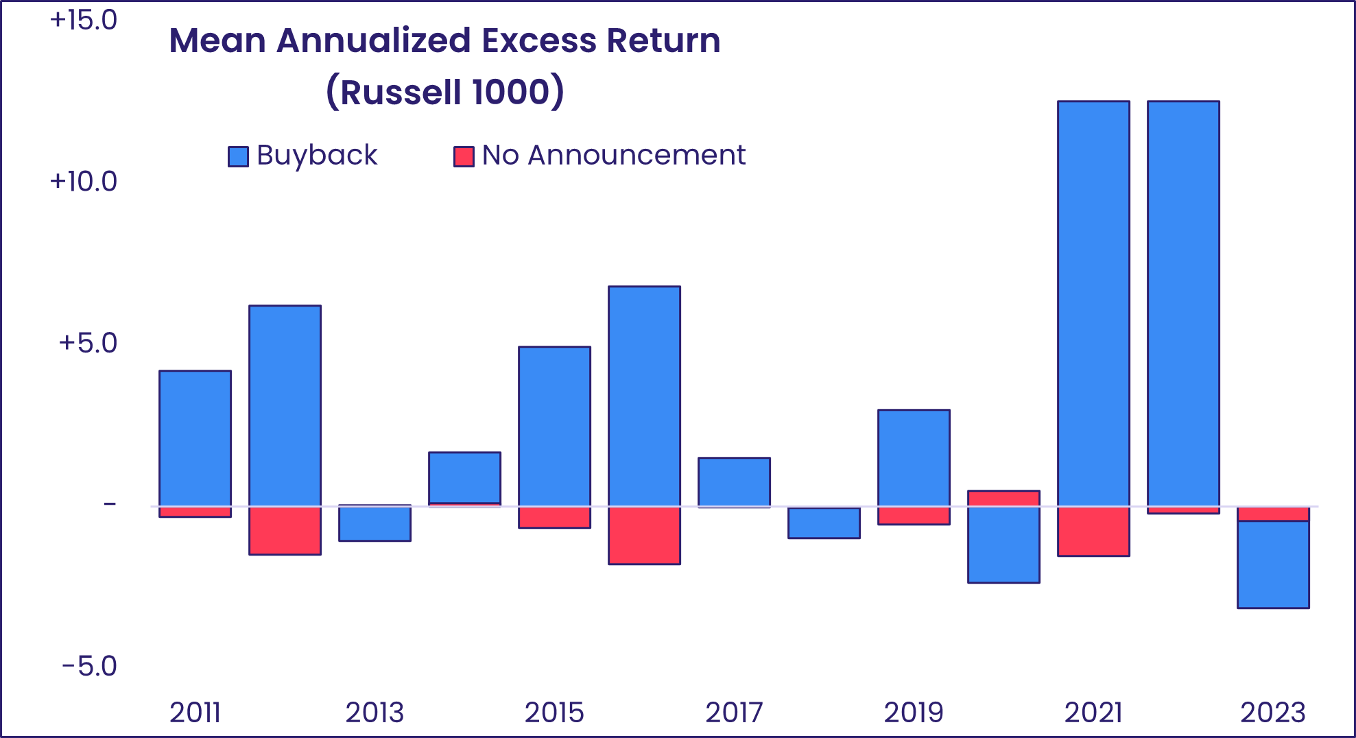 Chart representing 'Mean Annualized Excess Return (Russell 1000)'
