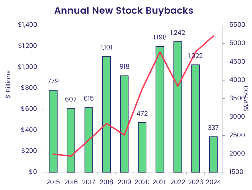 Chart representing "Annual New Stock Buybacks"