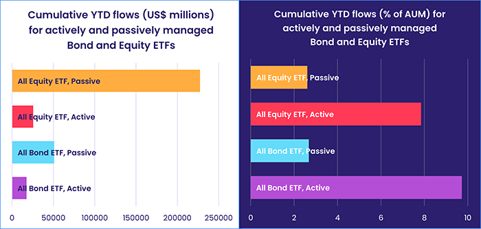 Charts representing 'Cumulative YTD flows (US$ millions, and % of AUM, respectively) for actively and passively managed Bond and Equity ETFs'