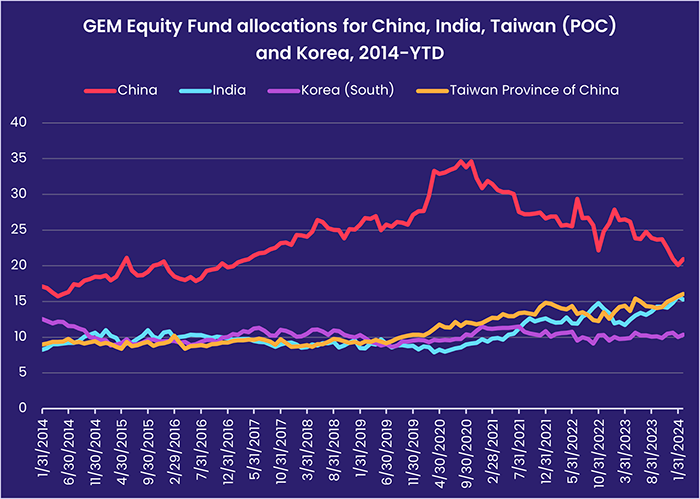Chart representing 'GEM Equity Fund allocations for China, India, Taiwan (POC) and Korea, 2014-YTD'