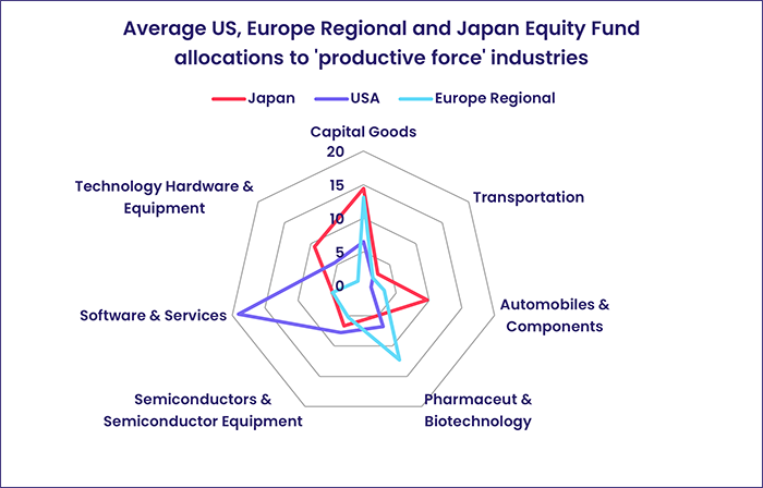 Chart representing "Average US, Europe Regional and Japan Equity Fund allocations to 'productive force' industries"