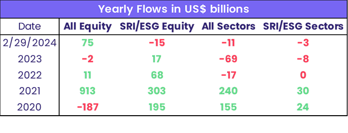 Chart representing 'Yearly Flows in US$ billions'