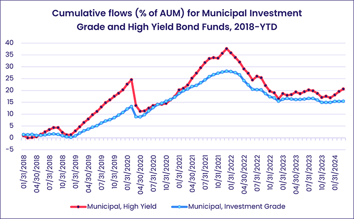 Chart representing Cumulative flows (% of AUM) for Municipal Investment Grade and High Yield Bond Funds, 2018-YTD'