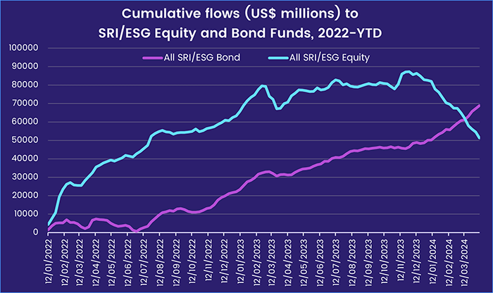Charts representing 'Cumulative flow (US$ millions) to SRI/ESG Equity and Bond Funds, 2022-YTD'