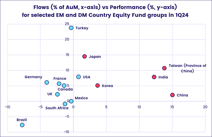 Chart representing 'Flows (% of AuM, x-axis) vs Performance (%, y-axis) for selected EM and DM Country Equity Fund groups in 1Q24'