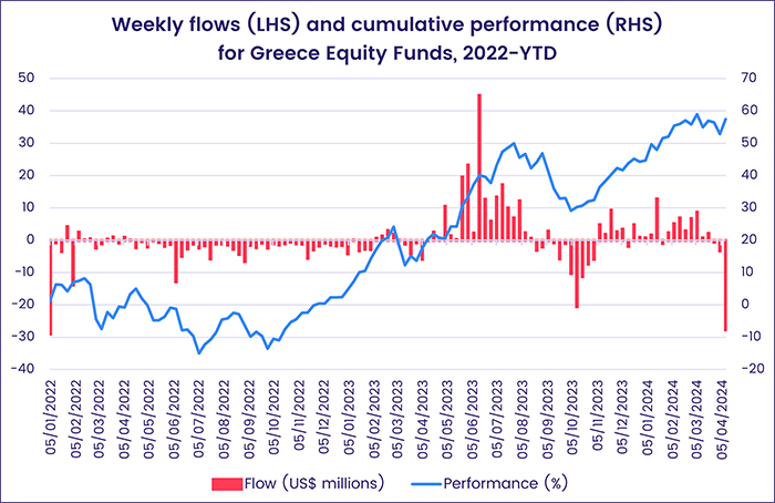 Chart representing 'Weekly flows (LHS) and cumulative performance (RHS) for Greece Equity Funds, 2022-YTD'