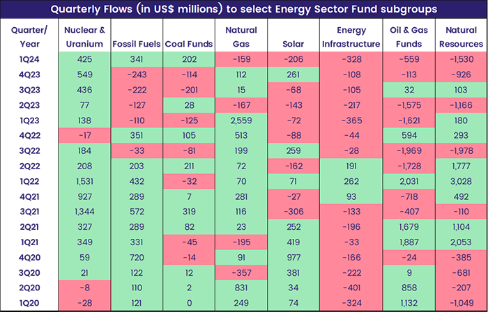 Chart representing 'Quarterly Flows (in US$ millions) to select Energy Sector Fund subgroups'