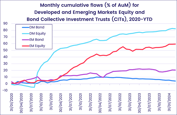 Chart representing 'Monthly cumulative flows (% of AuM) and Developed and Emerging Markets Equity and Bond Collective Investment Trusts, 2020-YTD'