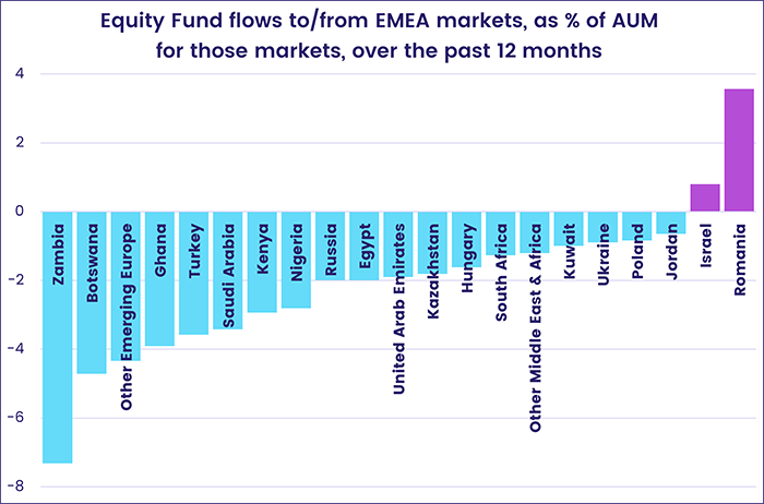Chart representing 'Equity Fund flows to/from EMEA markets, as % of AUM for those markets, over the past 12 months'