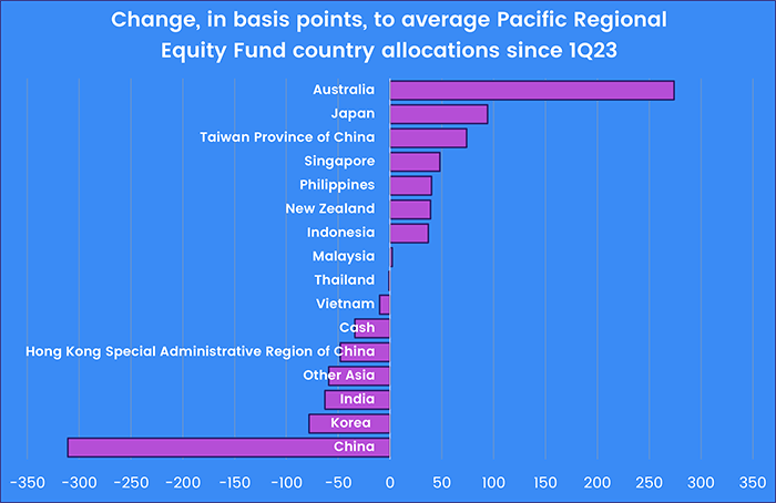 Chart representing 'Change, in basis points, to average Pacific Regional Equity Fund country allocations since 1Q23'
