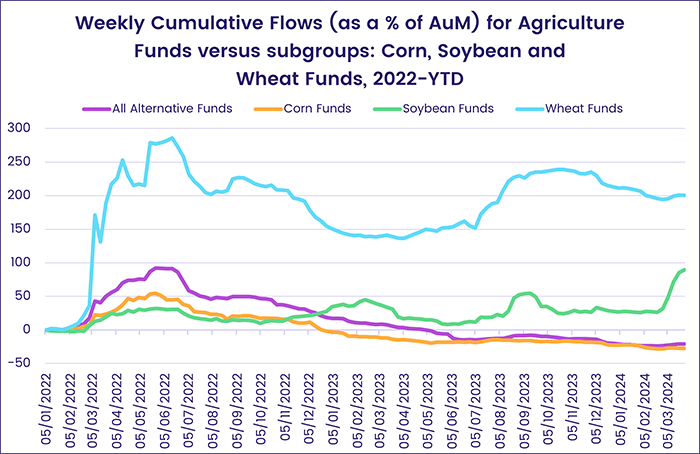 Chart representing 'Weekly Cumulative Flows (% of AuM) for Agriculture Funds versus subgroups: Corn, Soybean and Wheat, 2022-YTD'