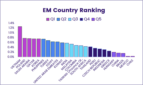 Chart representing 'EM Country Ranking'