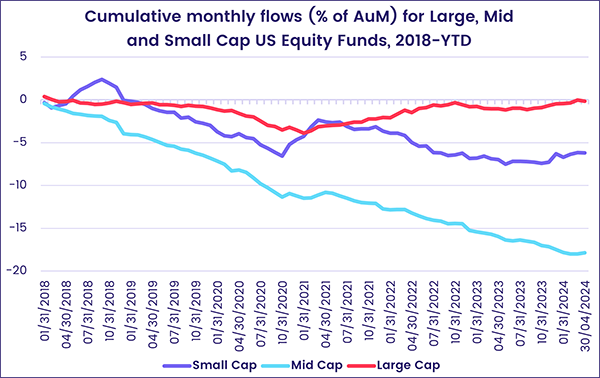 Chart representing 'Cumulative monthly flows (% of Aum)' for Large, Mid and Small Cap US Equity Funds,2018-YTD'