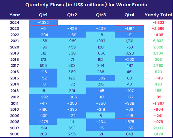 Chart representing 'Quarterly Flows (in US$ millions) for Water Funds'