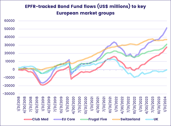 Chart representing 'EPFR-tracked Bond Fund flows (US$ millions) to key European market groups'