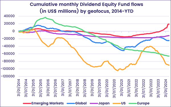 Chart representing 'Cumulative monthly Dividend Equity Fund Flows (in US$ millions) by geofocus, 2015-YTD'