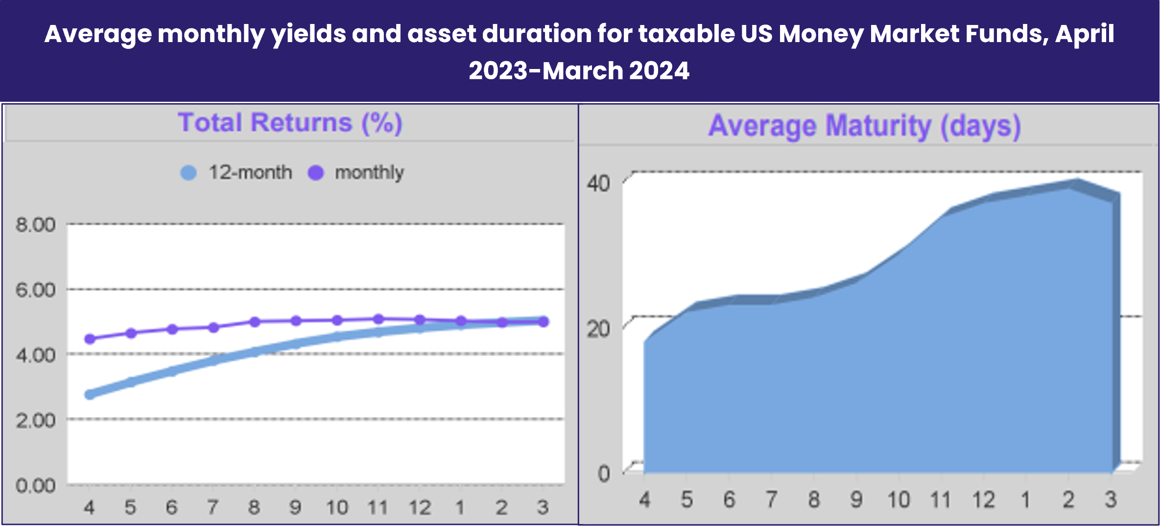 Chart representing 'Average monthly yields and asset duration for taxable US Money Market Funds, April 2023-March 2024'