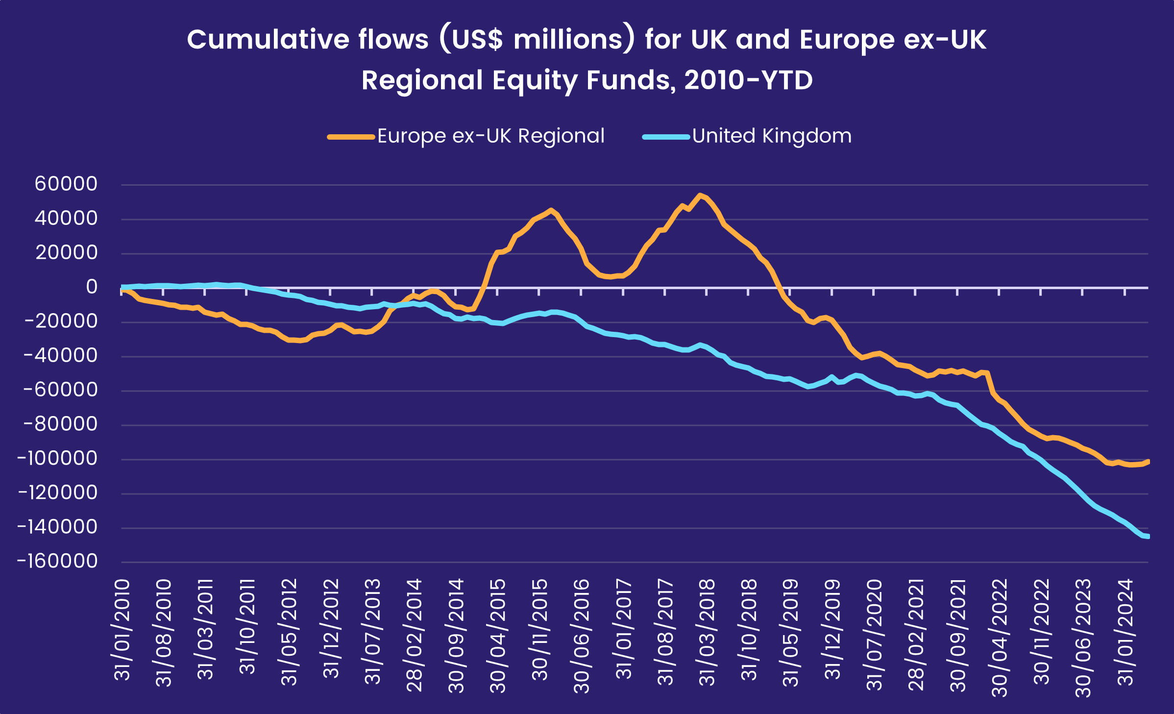 Chart representing 'Cumulative flows (US$ millions) for UK and Europe ex-UK Regional Equity Funds, 2010-YTD'