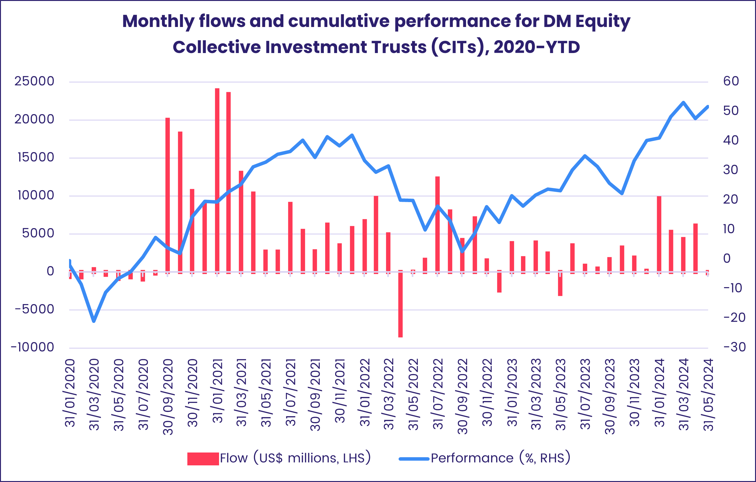 Chart representing 'Monthly flows and cumulative performance for DM Equity Collective Investment Trusts (CITs), 2020-YTD'