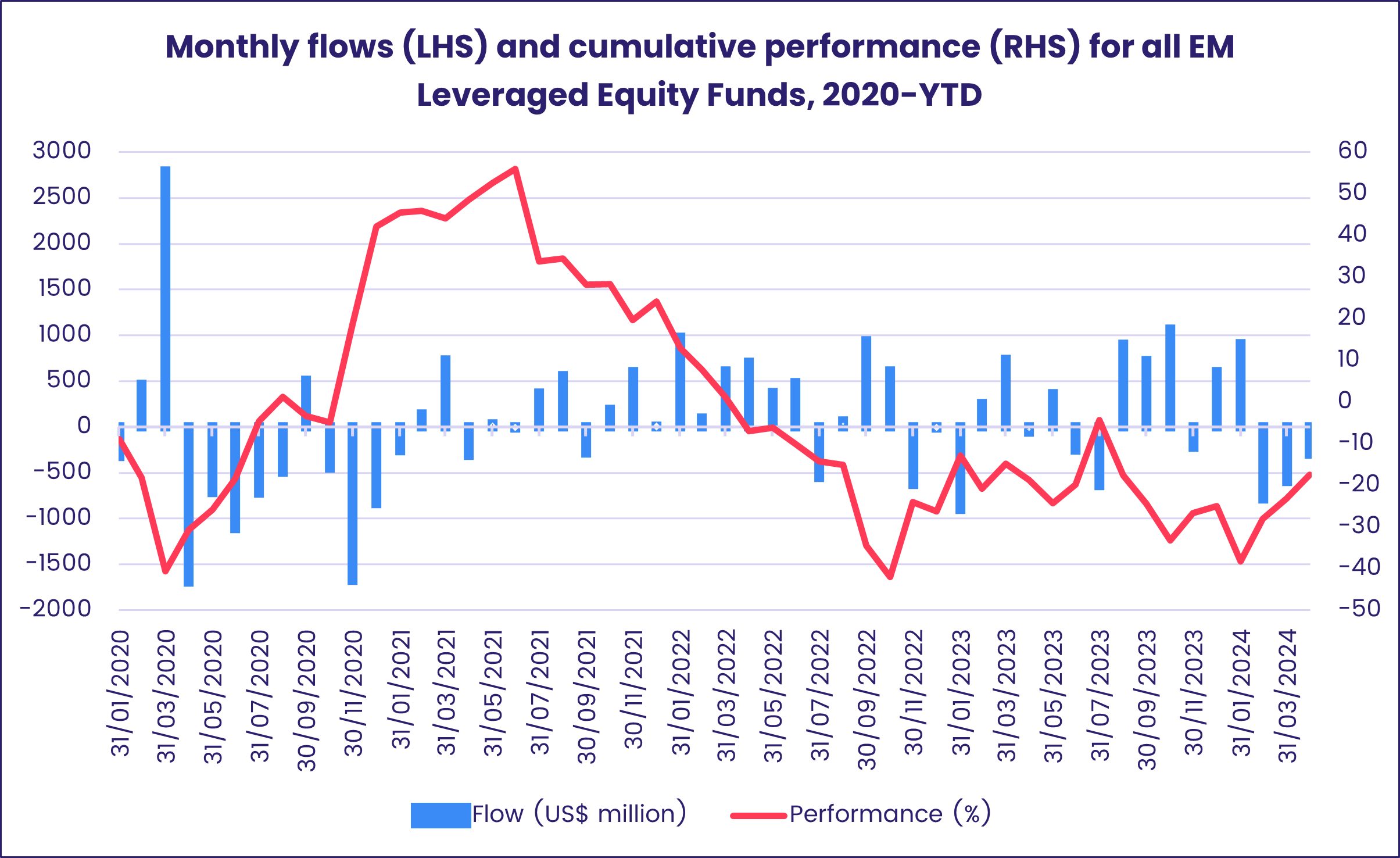 Monthly flows (LHS) and cumulative performance (RHS) for all EM Leveraged Equity Funds, 2020-YTD