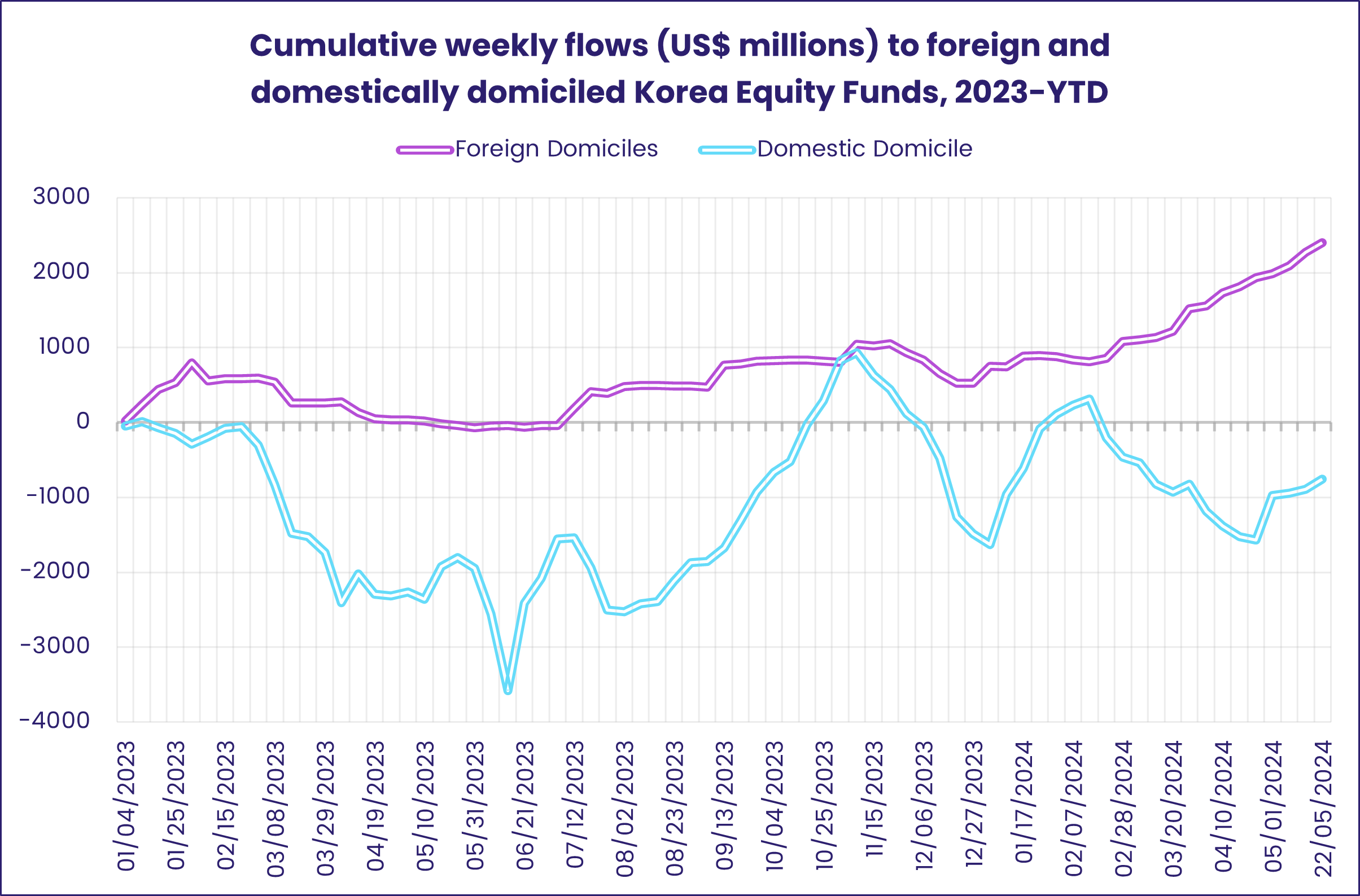 Chart representing 'Cumulative weekly flows (US$ millions) to foreign and domestically domiciled Korea Equity Funds, 2023-YTD'