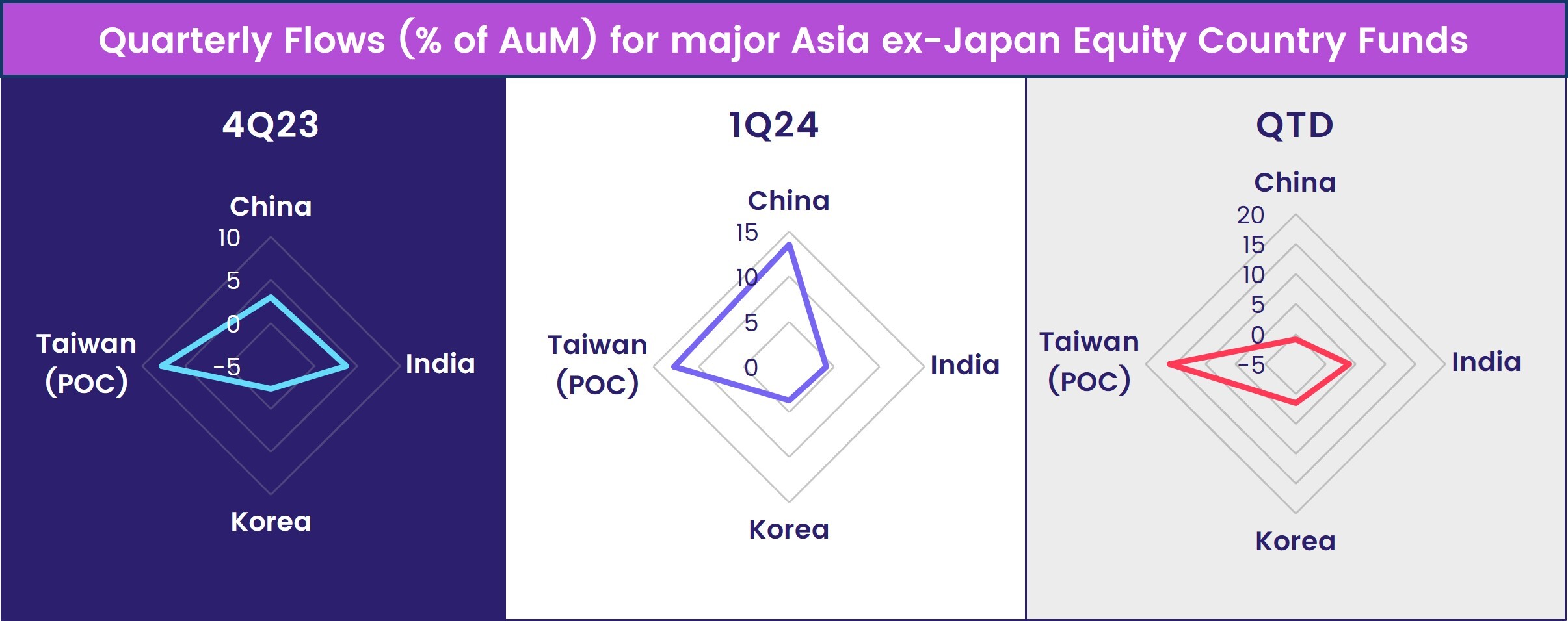 Chart representing 'Quarterly Flows (as % of AuM) for major Asia ex-Japan Equity Country Funds'