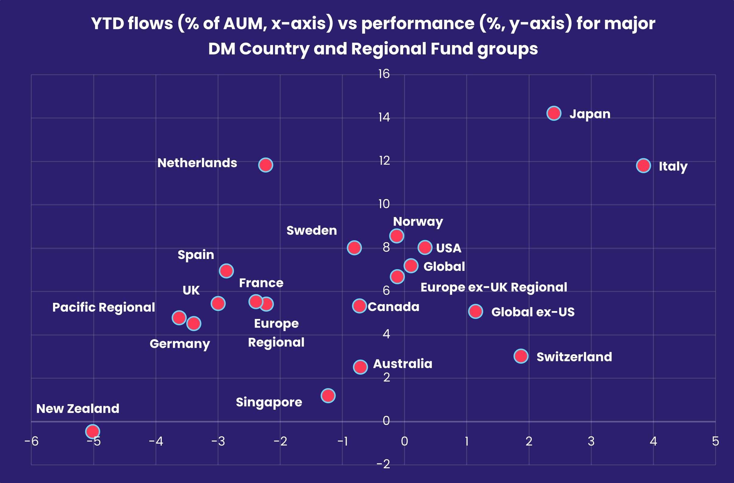 Chart representing 'YTD flows (% of AUM, x-axis) vs performance (%, y-axis) for major DM Country and Regional Fund groups'