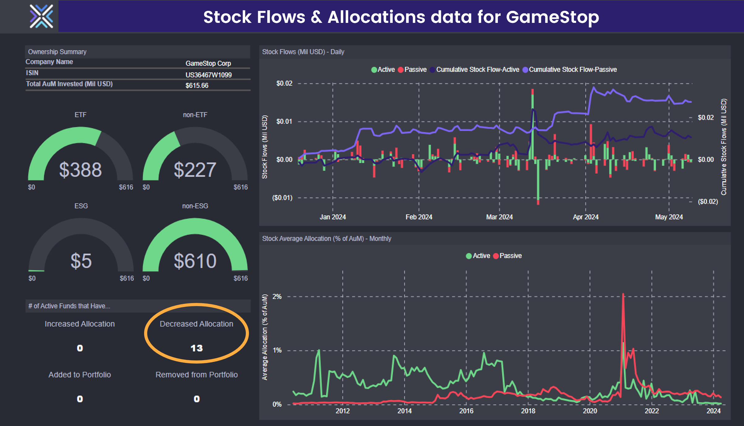 Chart representing 'Stock Flows & Allocation data for GameStop'