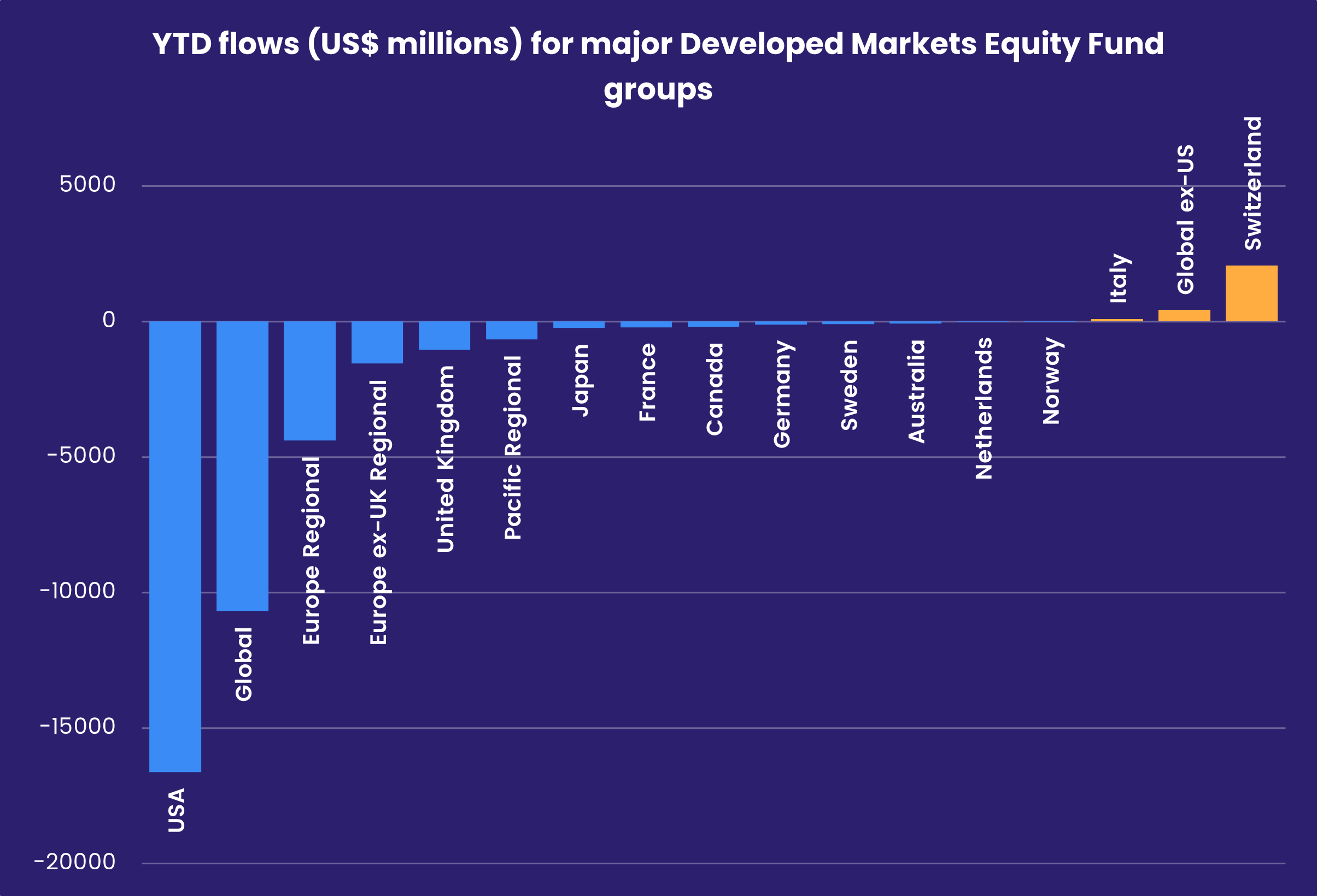 Chart representing 'YTD flows (US$ millions) for major Developed Markets Equity Fund groups'