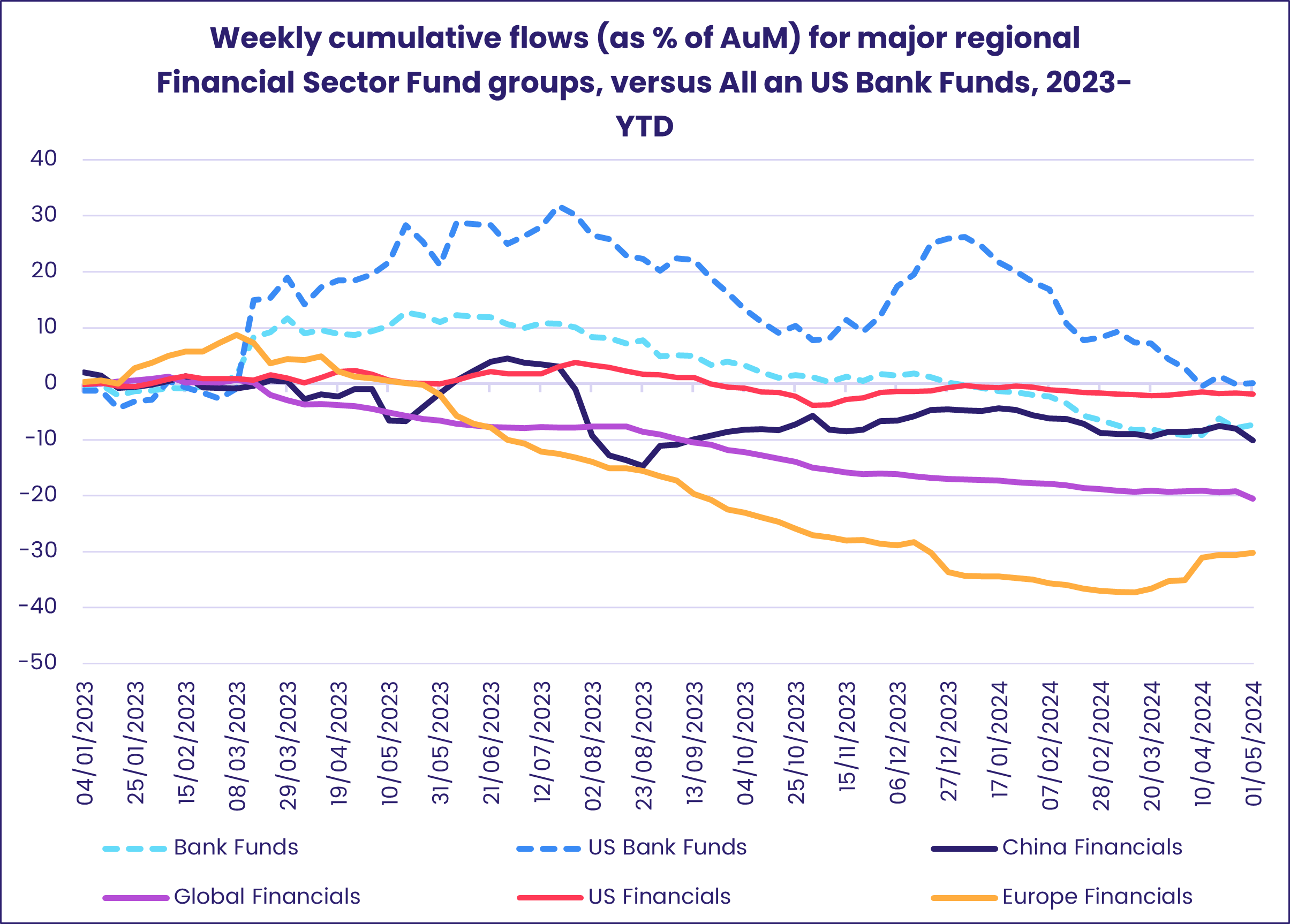 Weekly cumulative flows (as of % of AuM) for major regional Financial Sector Fund groups, versus All an US Bank Funds, 2023-YTD