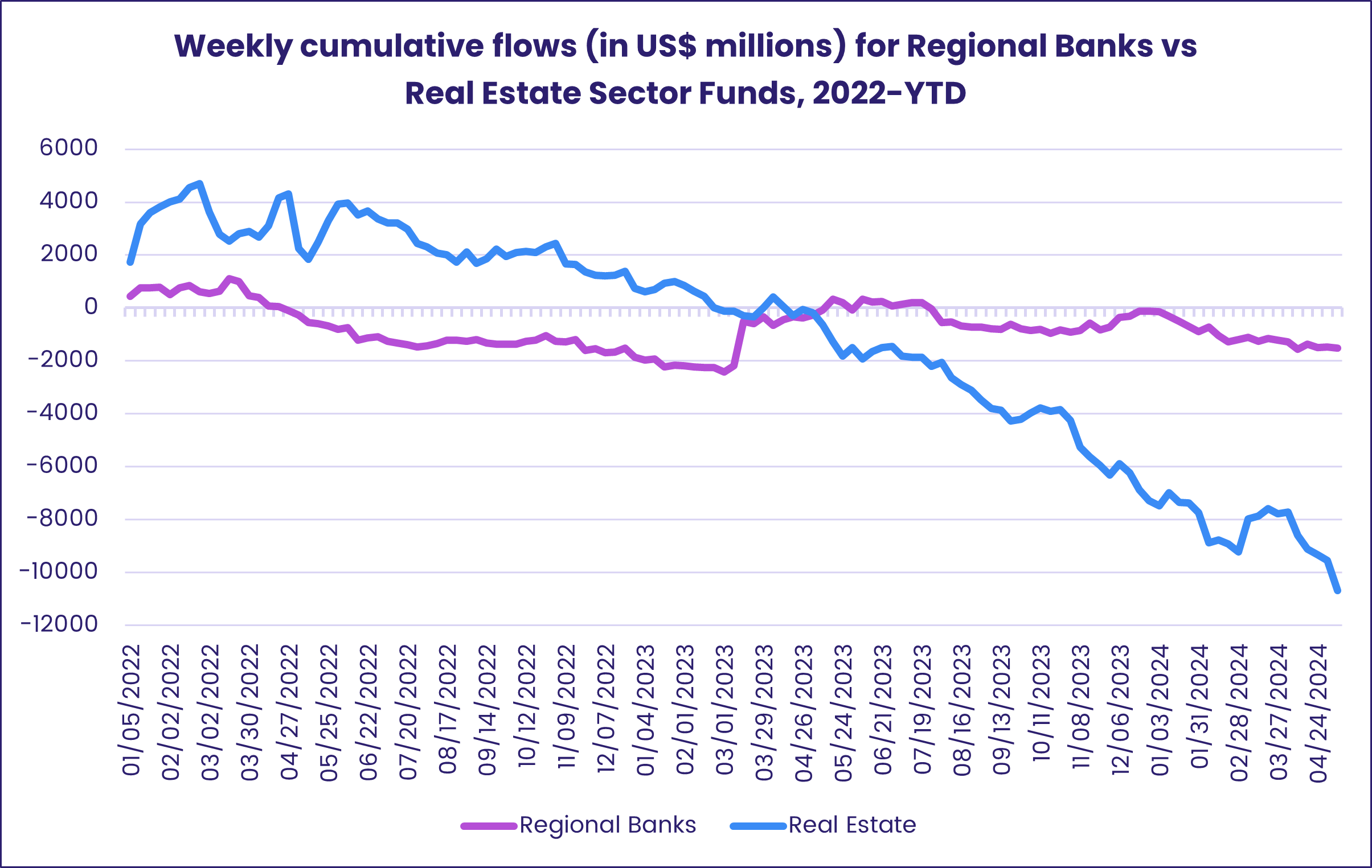 Chart representing 'Weekly cumulative flows (in US$ millions) for Regional Banks vs Real Estate Sector Funds, 2022-YTD'