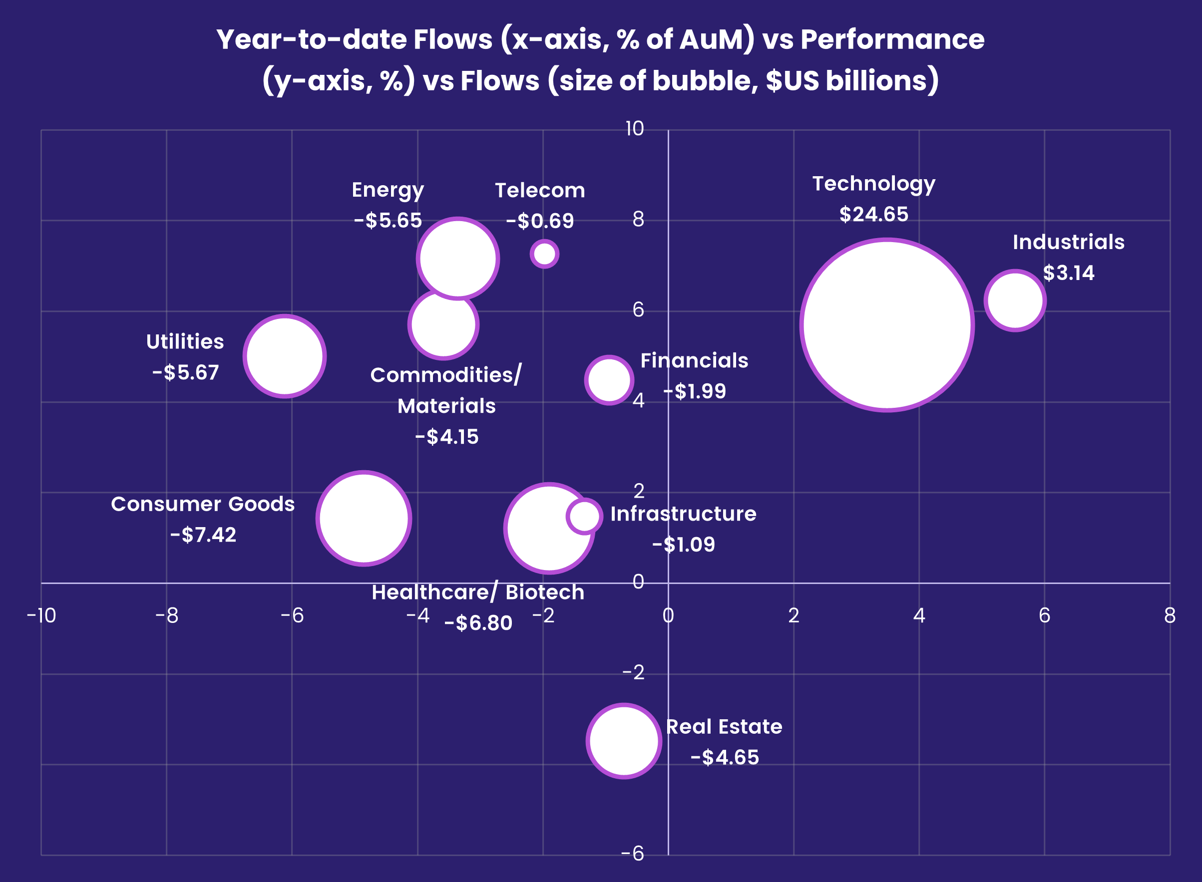 Chart representing 'Year-to-date Flows (x-axis, % of AuM) vs Performance (y-axis, %) vs Flows (size of bubble, $US billions)'