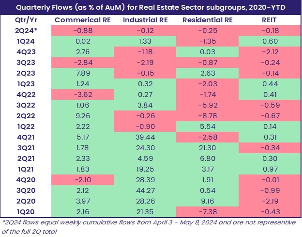 Chart representing 'Quarterly Flows (as % of AuM) for Real Estate Sector subgroups, 2020-YTD'