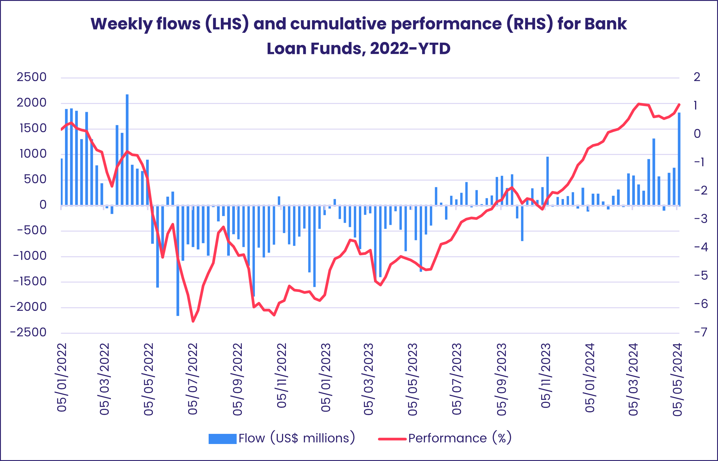 Chart representing 'Weekly flows (LHS) and cumulative performance (RHS) for Bank Loan Funds, 2022-YTD'