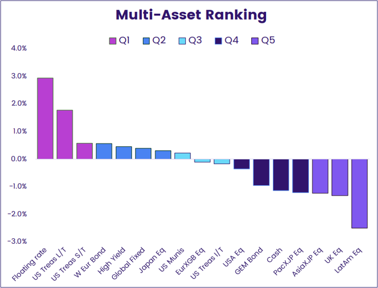 Chart representing 'Multi-Asset Ranking'