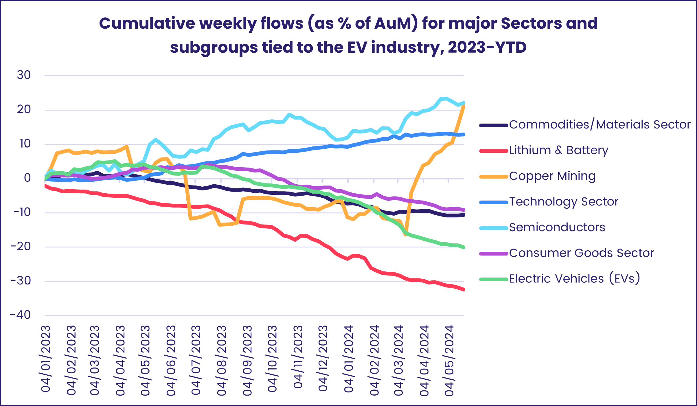 Chart representing 'Cumulative weekly flows (as % of AuM) for major Sectors and subgroups tied to the EV industry, 2023-YTD'