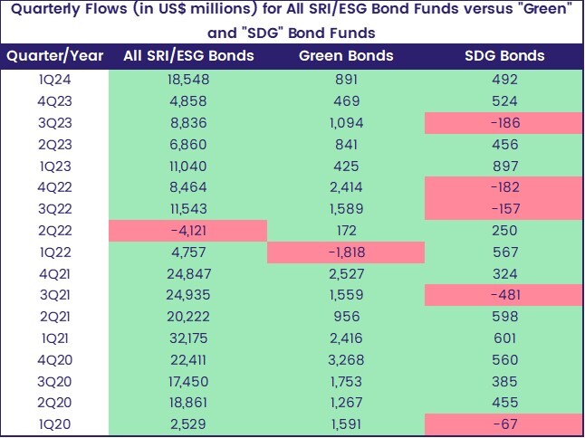 Quarterly Flows (in US$ millions) for All SRI/ESG Bond Funds versus "Green" and "SDG" Bond Funds