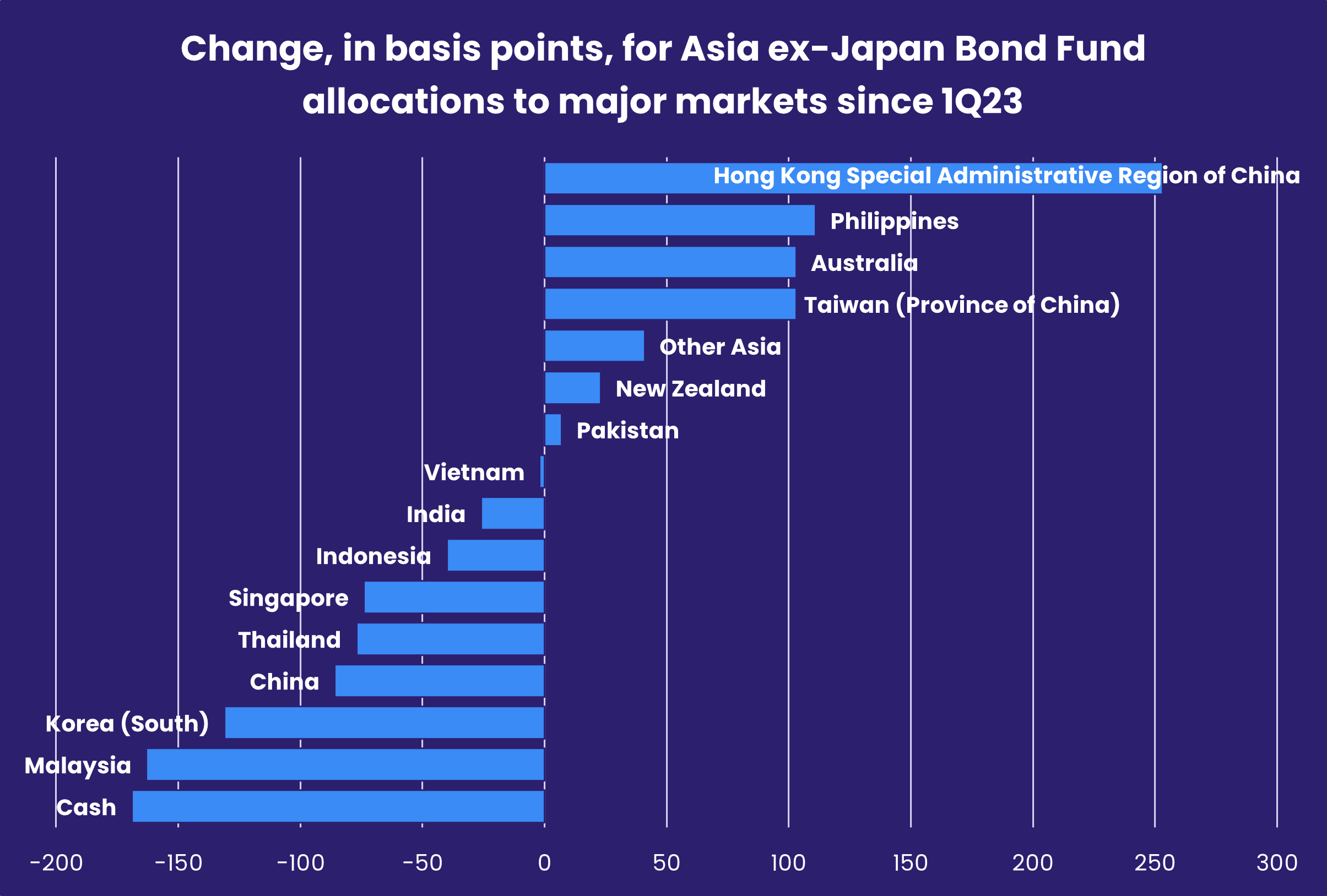 Chart representing 'Change, in basis points, for Asia ex-Japan Bond Fund allocations to major markets since 1Q23'