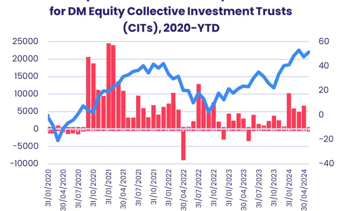 Chart representing 'Monthly flows and cumulative performance for DM Equity Collective Investment Trusts (CITs), 2020-YTD'