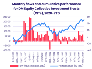 Chart representing 'Monthly flows and cumulative performance for DM Equity Collective Investment Trusts (CITs), 2020-YTD'