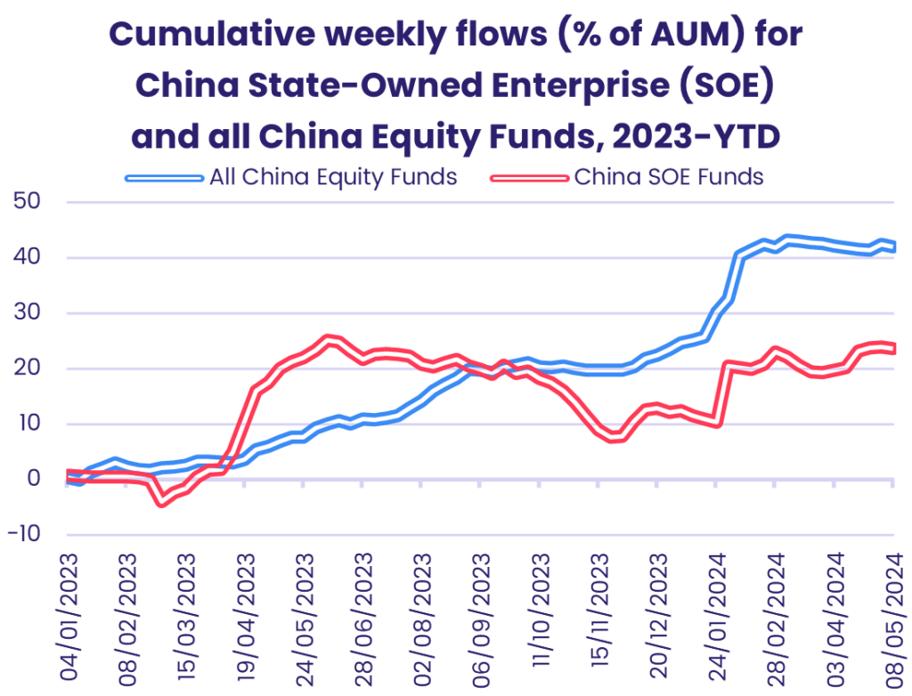 Chart representing 'Cumulative weekly flows (% of AUM) for China State-Owned Enterprise (SOE) and all China Equity Funds, 2023-YTD'