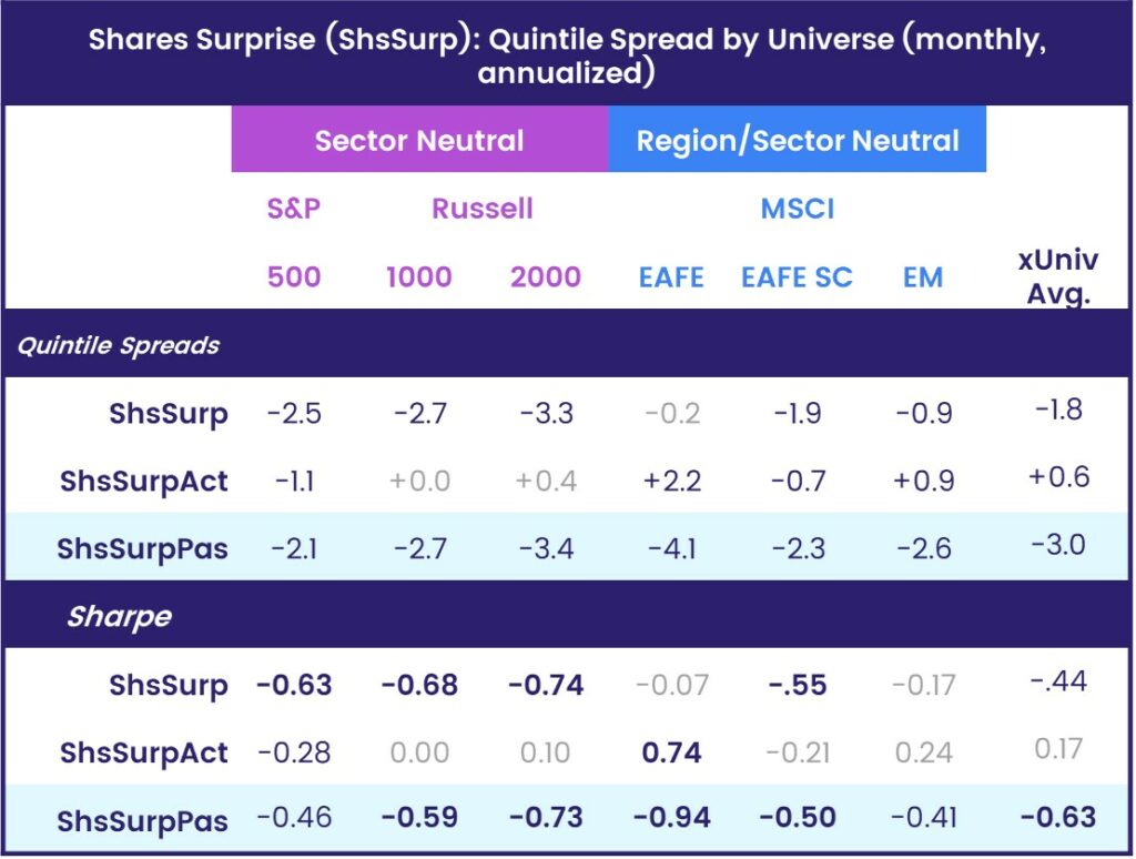 Table representing "Shares Surprise (ShsSurp): Quintile Spread by Universe (monthly, annualized)"