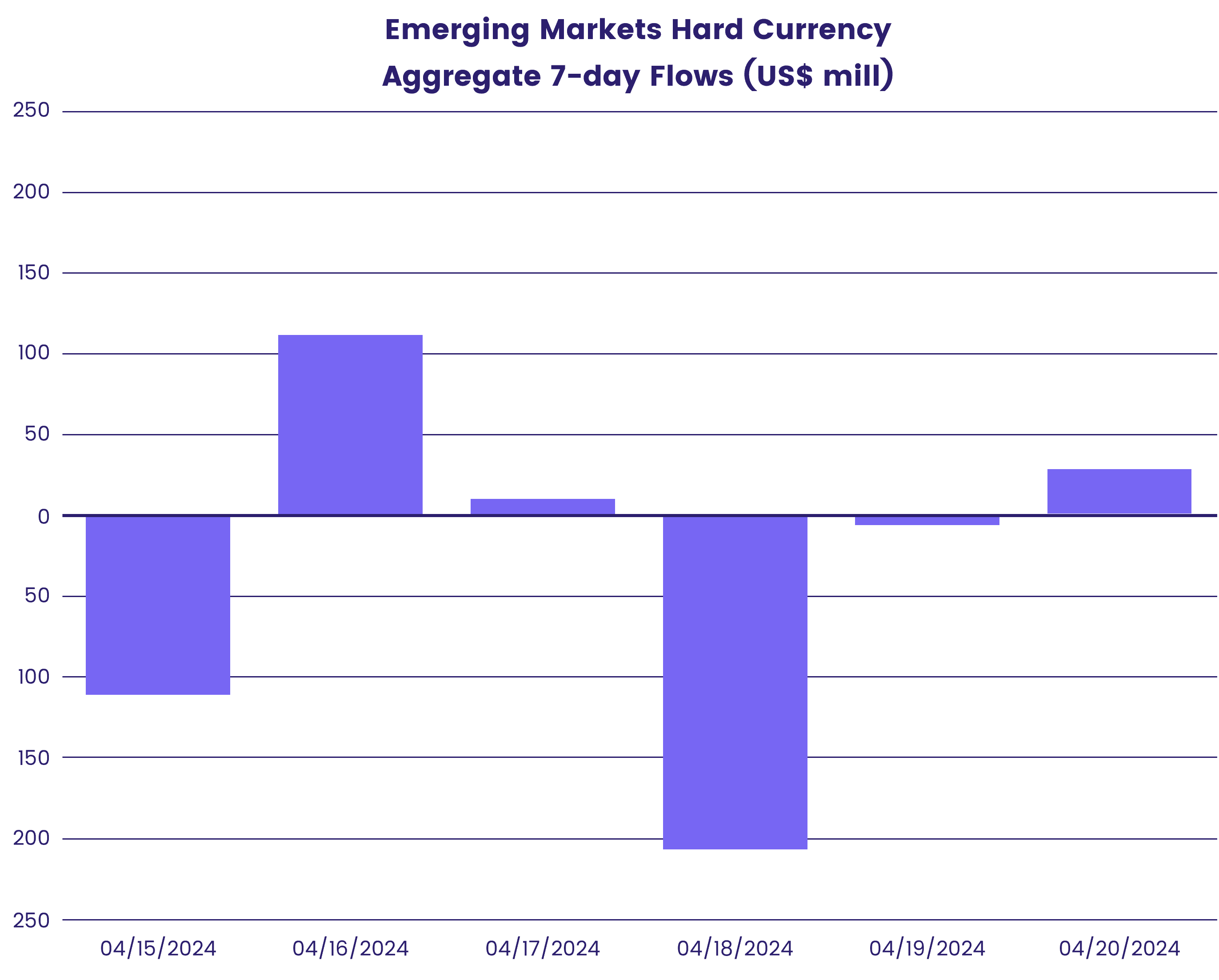 Pre-Market Fund Flow EM Hard Currency Aggregate Flows