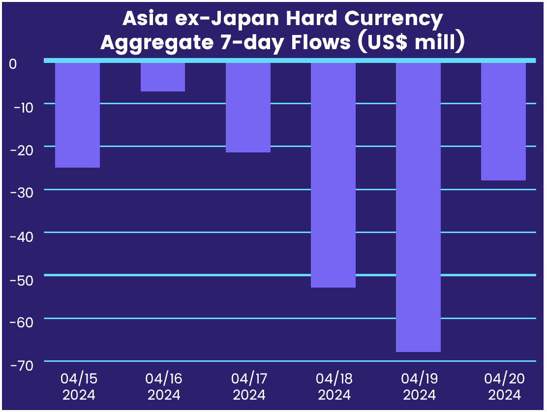 Pre-Market Fund Flow - Asia ex-Japan Hard Currency Aggregate Flows