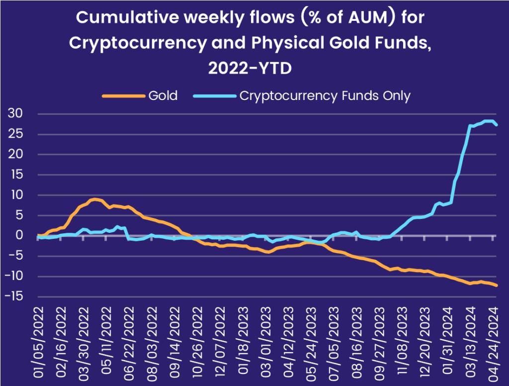 Cumulative weekly flows (% of AUM) for Cryptocurrency and Physical Gold Funds, 2022-YTD